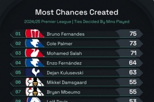 mk体育官网-本赛季英超创造机会排名：B费75次居首，帕尔默、萨拉赫二三位